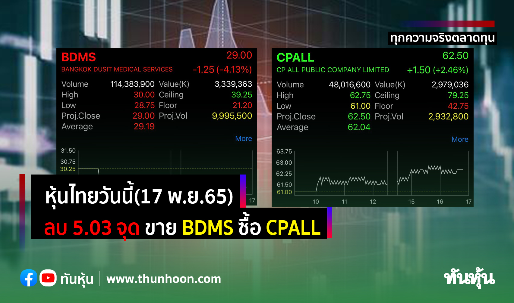 หุ้นไทยวันนี้(17 พ.ย.65) ลบ 5.03 จุด ขาย BDMS ซื้อ CPALL